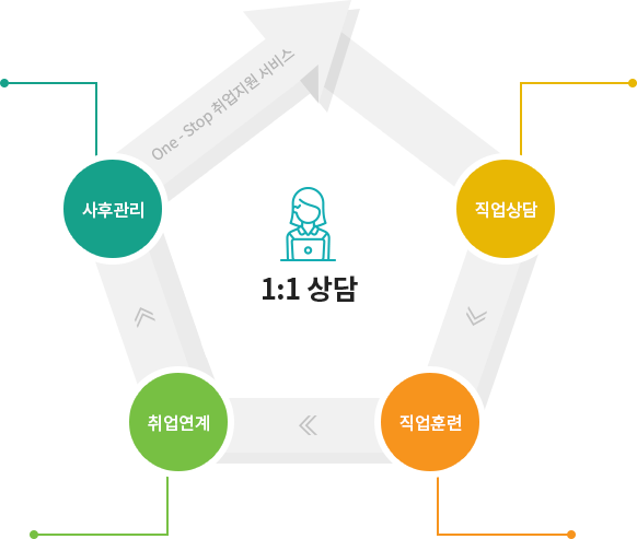 ONE-STOP 취업지원서비스 1. 직업상담 - 1:1 맞춤형 직업상담, 집단상담 프로그램, 취업정보 제공 및 이력서클리닉, 찾아가는 취업 지원 서비스 2. 직업훈련 - 국비과정 무료, 직업교육 프로그램, 직업의식 고취 교육, 전문인력양성 및 심화교육 3.취업연계 - 구인구직만남의 날, 새일여성인턴제, 동행면접 4. 사후관리 - 취업강화 및 고용유지지원, 여성친화기업문화조성